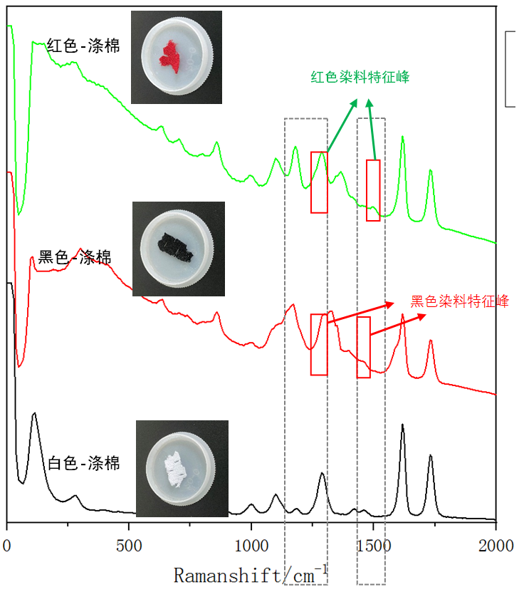 图3：不同颜色涤棉的1064拉曼光谱.png